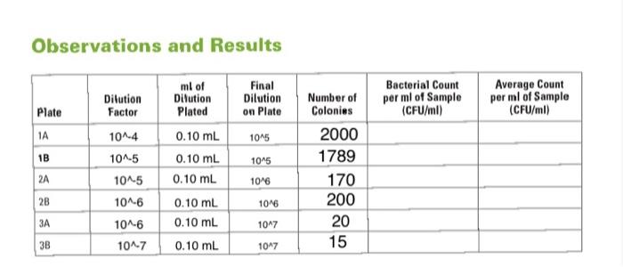 Solved Observations and Results Final Dilution Dilution | Chegg.com