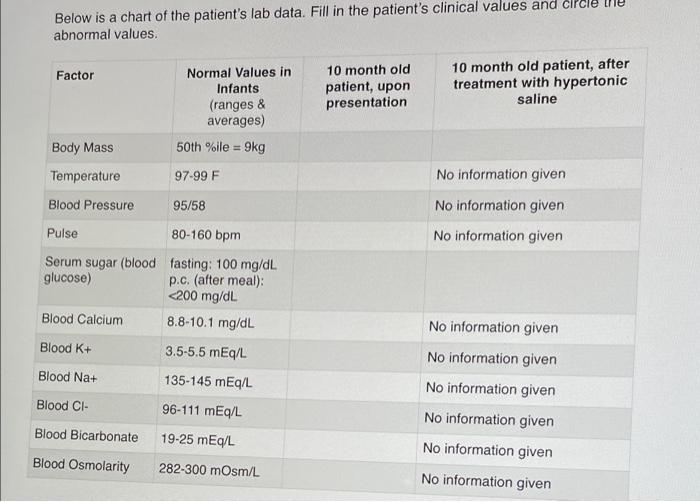 Below is a chart of the patient's lab data. Fill in | Chegg.com