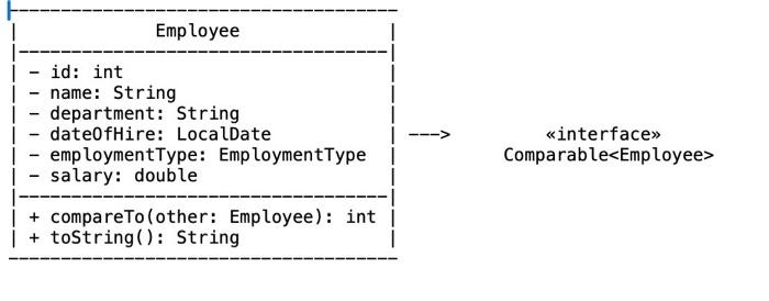 Solved javabelow are a few employees that need to be In the | Chegg.com