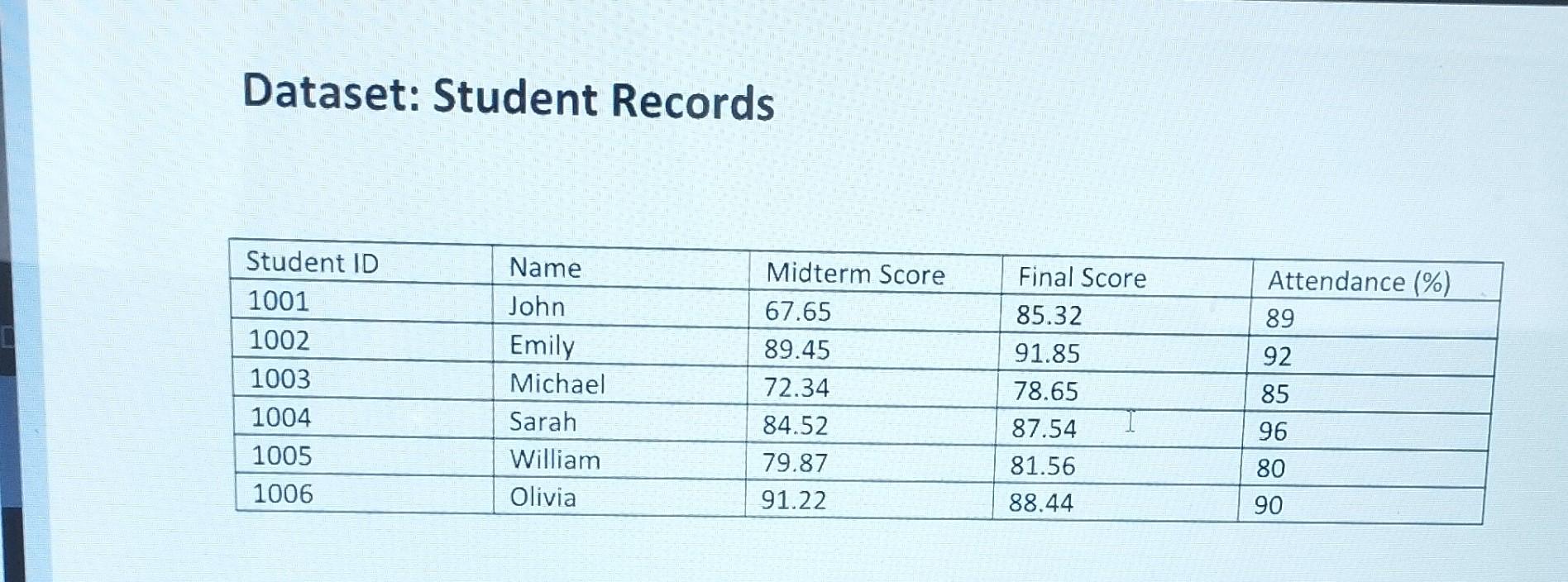 Solved Dataset: Student RecordsAND Function (to be used in | Chegg.com