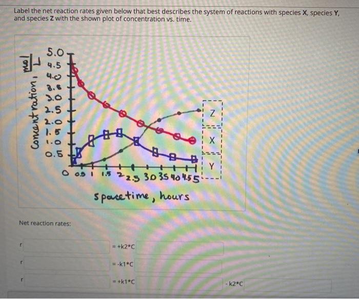 Solved Label the net reaction rates given below that best | Chegg.com