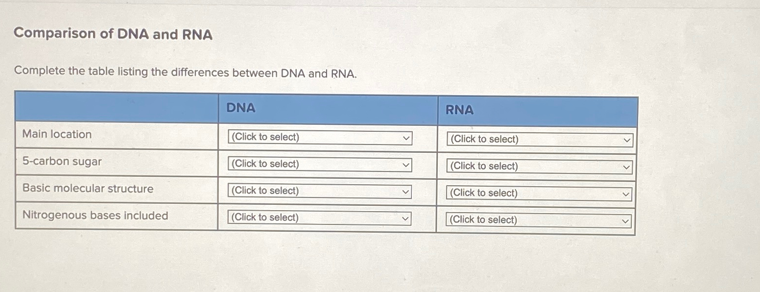 Solved Comparison of DNA and RNAComplete the table listing | Chegg.com