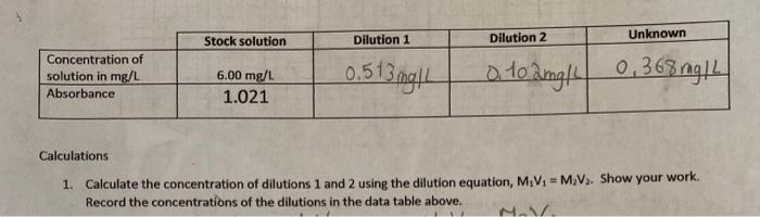 Solved Stock Solution Dilution 1 Unknown Dilution 2 | Chegg.com