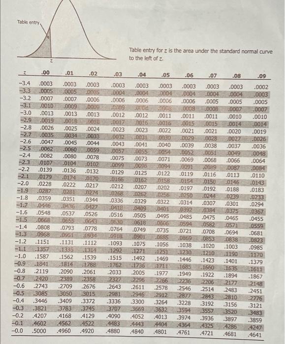 Table entry.
Table entry for z is the area under the standard normal curve
to the left of z.
.00
.01
.02
.03
.04
.05
.06
.07
