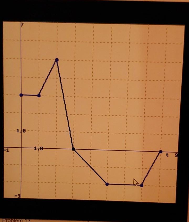 Solved 1 point) Let f be the function whose graph is shown | Chegg.com