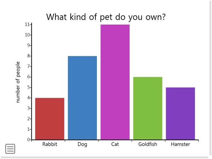 Solved Which variable is shown in the bar graph?What is the | Chegg.com