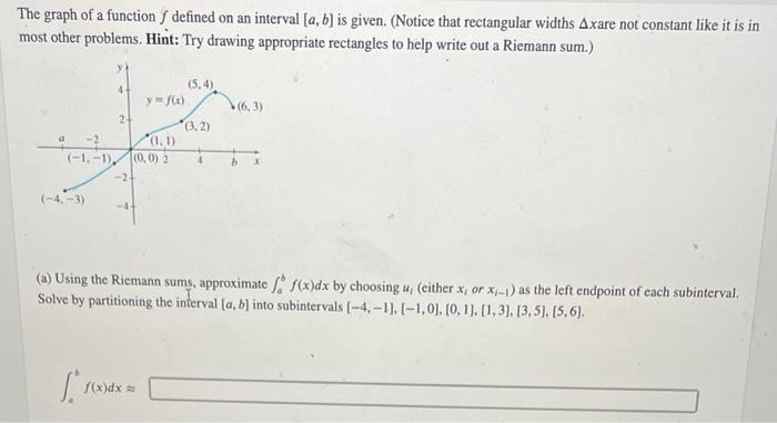 Solved The graph of a function f defined on an interval | Chegg.com