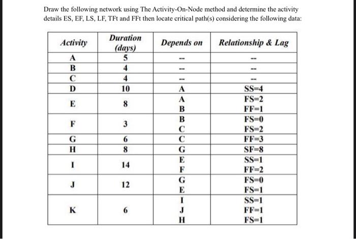 Draw the following network using The Activity-On-Node | Chegg.com