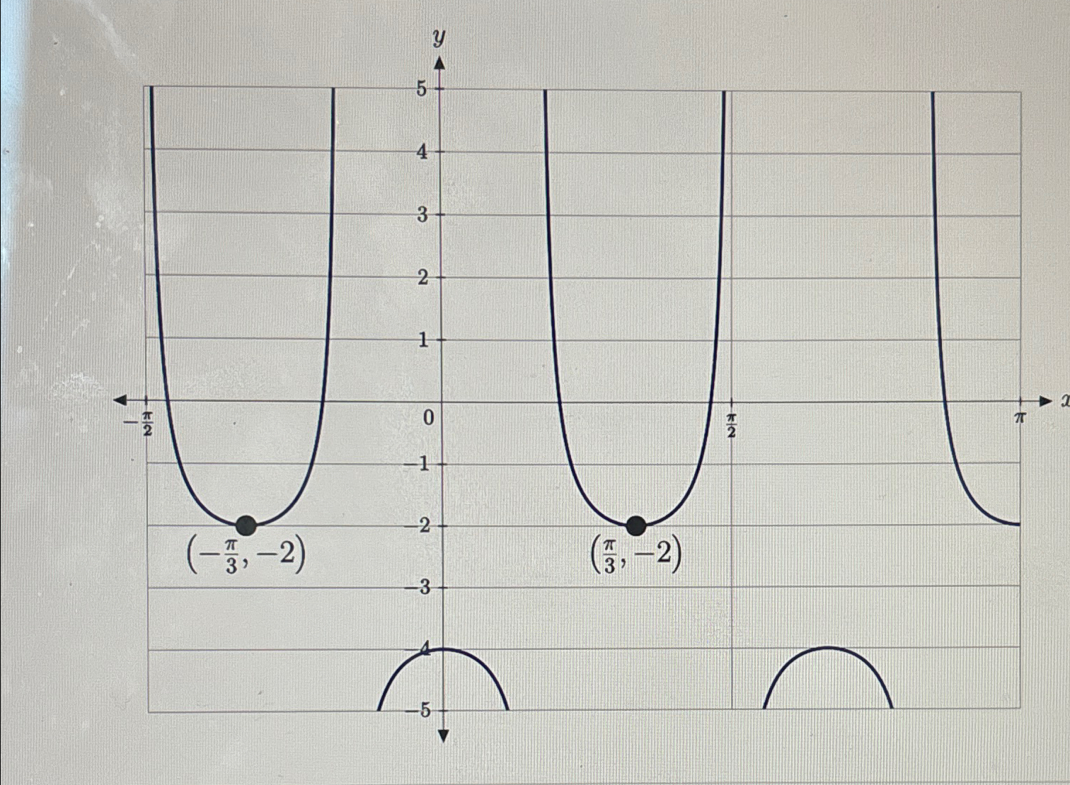 Solved Find the equation of the secant graph given below | Chegg.com