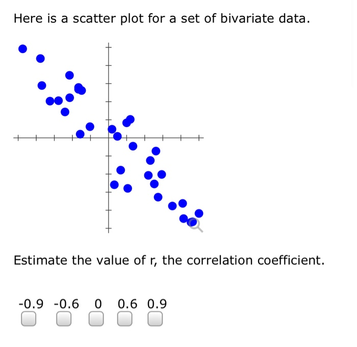 Solved Here is a scatter plot for a set of bivariate data. + | Chegg.com