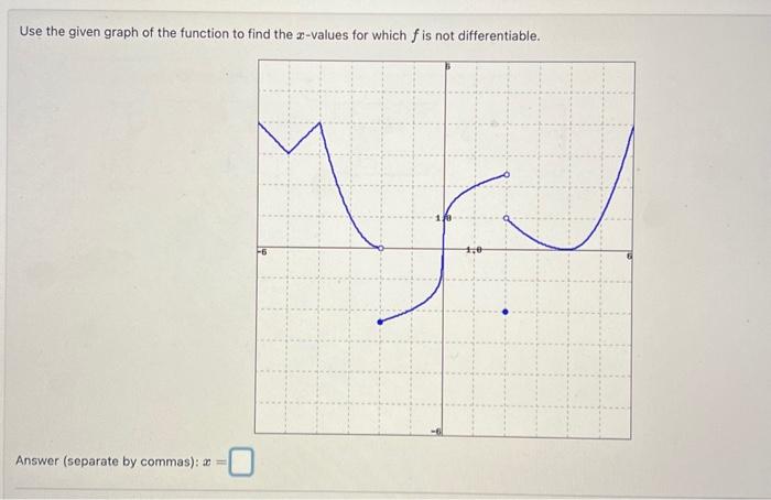 Solved Use the given graph of the function to find the | Chegg.com