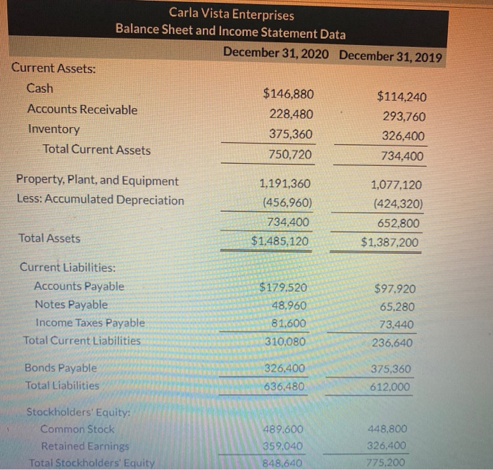 Solved Carla Vista Enterprises Balance Sheet and
