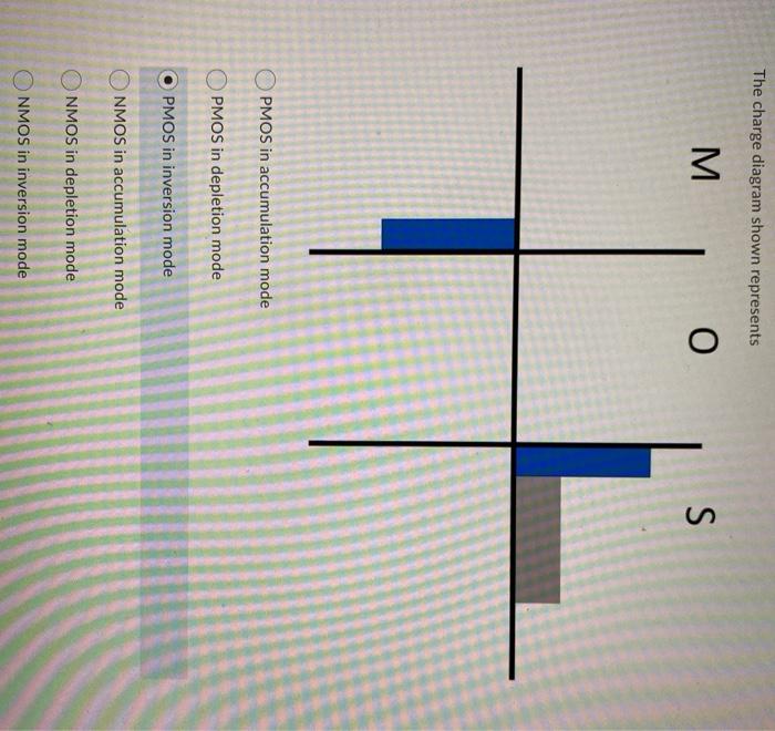 Solved The charge diagram shown represents M O S PMOS in | Chegg.com