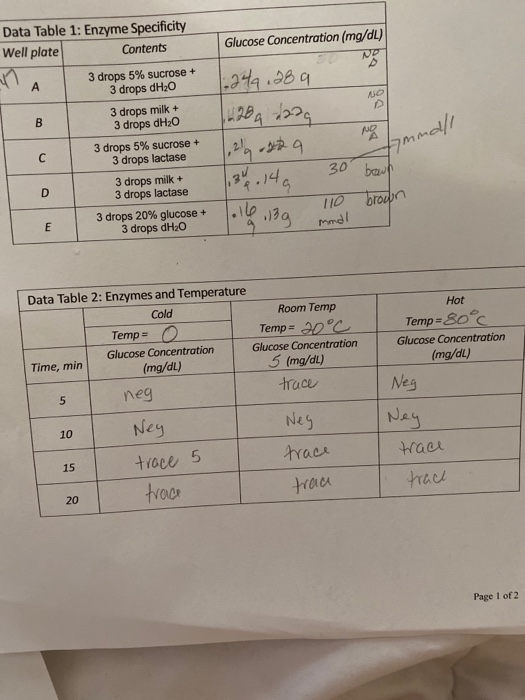 Glucose Concentration (mg/dL) Data Table 1: Enzyme | Chegg.com