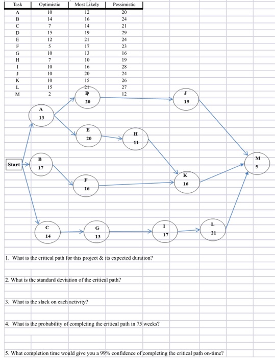 Solved Task Optimistic Most Likely Pessimistic > 1. What Is 