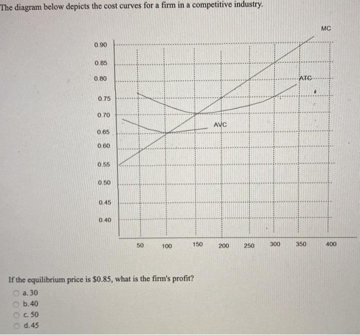 Solved The diagram below depicts the cost curves for a firm | Chegg.com