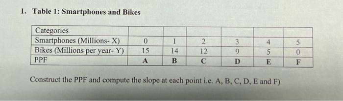 1. Table 1: Smartphones and Bikes
Construct the PPF and compute the slope at each point i.e. A, B, C, D, E and F)