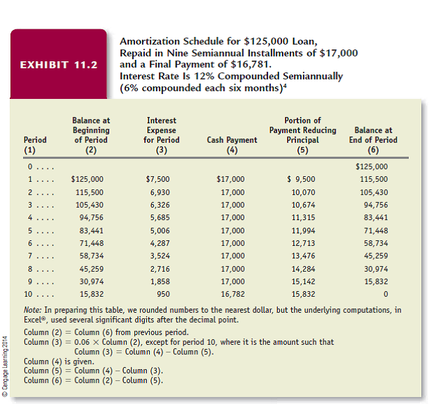 Solved: Finding implicit interest rates; constructing amortization ...