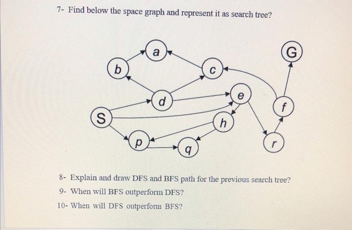 7- Find below the space graph and represent it as | Chegg.com