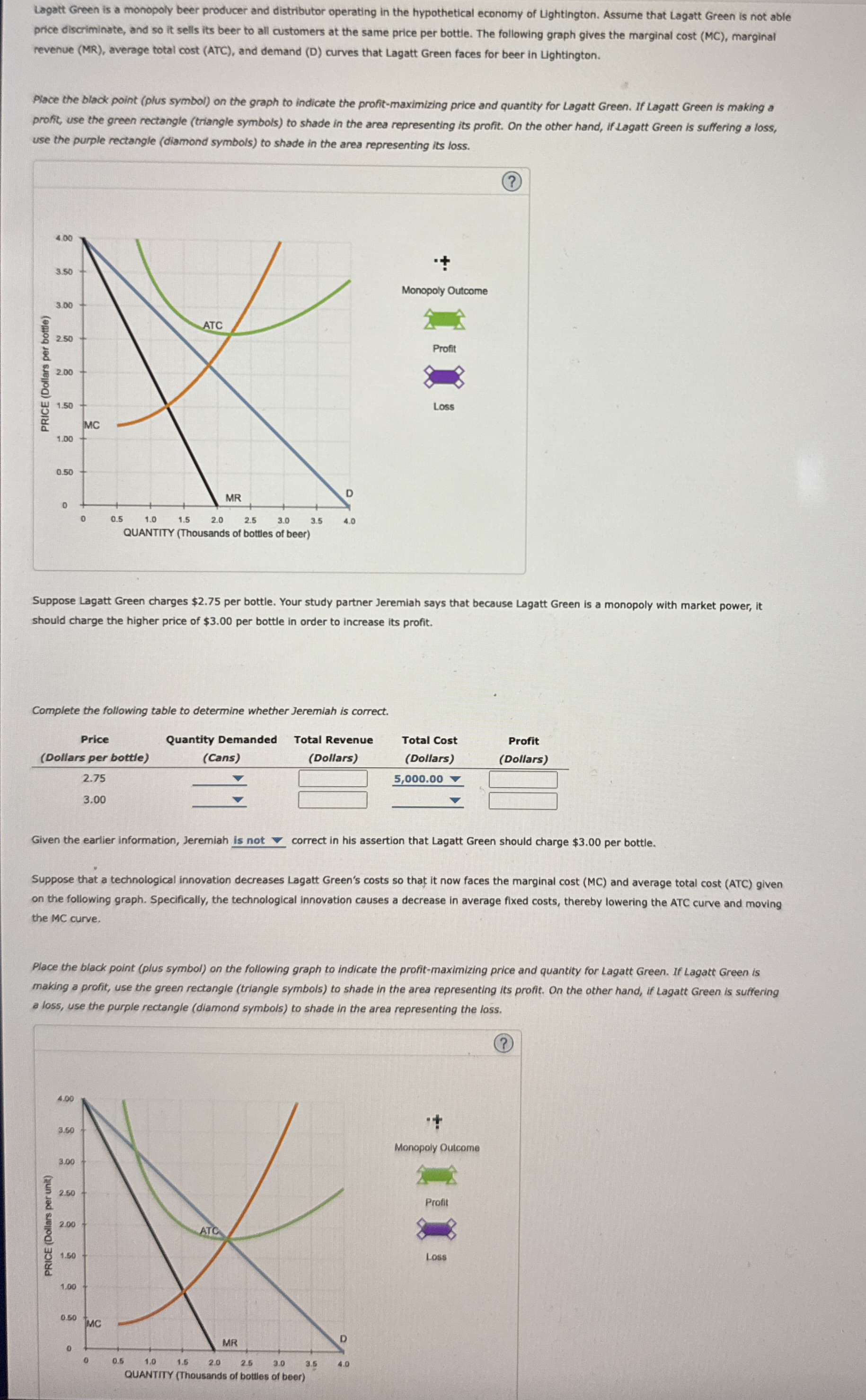 Solved Lagatt Green is a monopoly beer producer and
