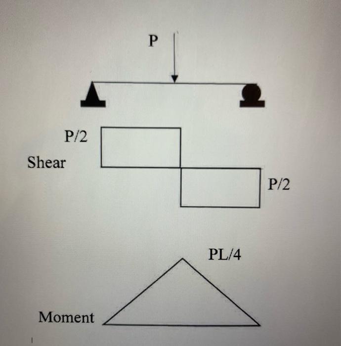 Solved For A 4" By 4" Beam Simply Supported At The Ends And | Chegg.com