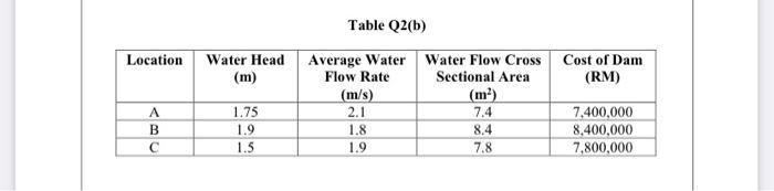 Solved (b) Table Q2(b) Provides Specific Details Location | Chegg.com