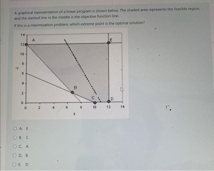 Solved A graphical representation of a linear program is | Chegg.com