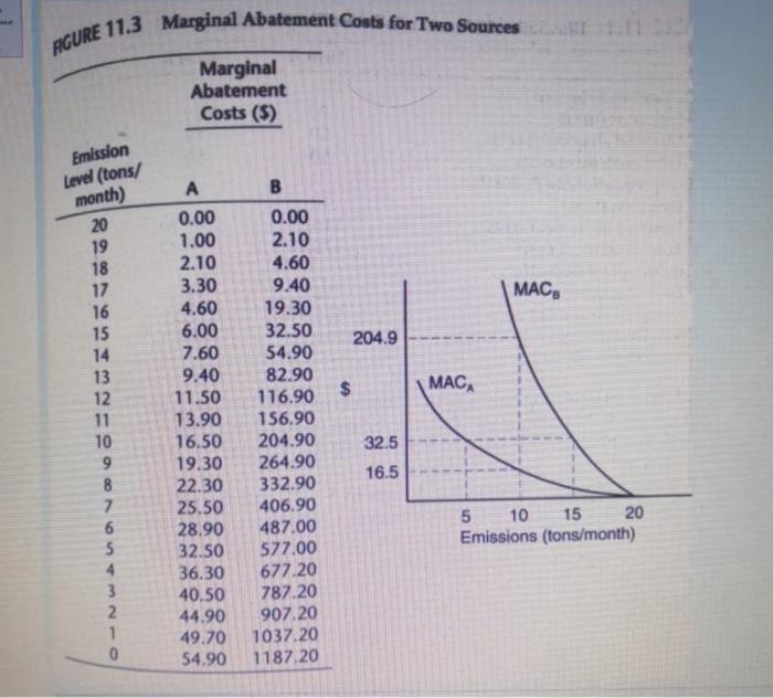 Solved AGURE 11.3 Marginal Abatement Costs for Two Sources | Chegg.com
