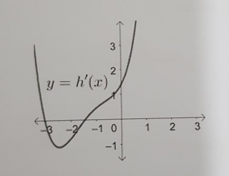 Solved The figure below shows the graph of h'(x) for the | Chegg.com