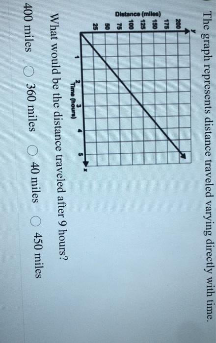 Solved The graph represents distance traveled varying | Chegg.com