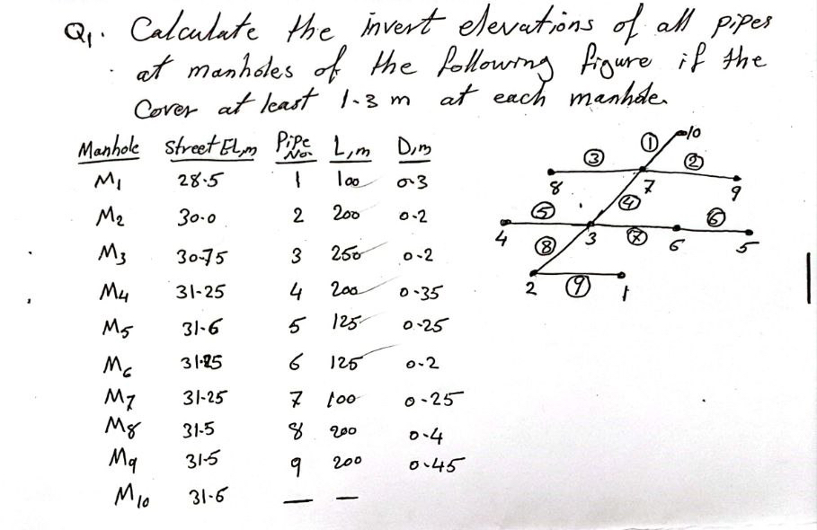 Q1. ﻿Calculate the invert elevations of att pipes at | Chegg.com