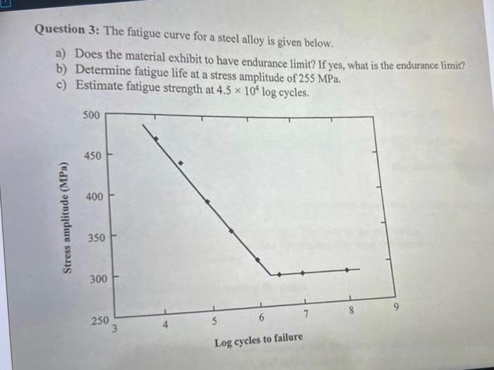 Solved Question 3: The fatigue curve for a steel alloy is | Chegg.com