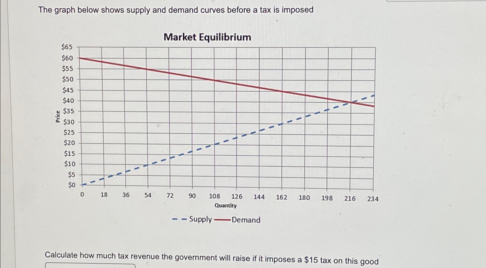 Solved The graph below shows supply and demand curves before