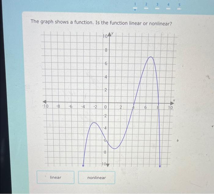 Solved The graph shows a function. Is the function linear or | Chegg.com