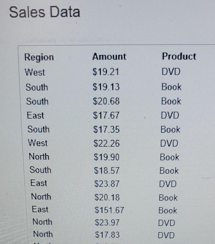 Solved Sales Data Amount Product Region West South South