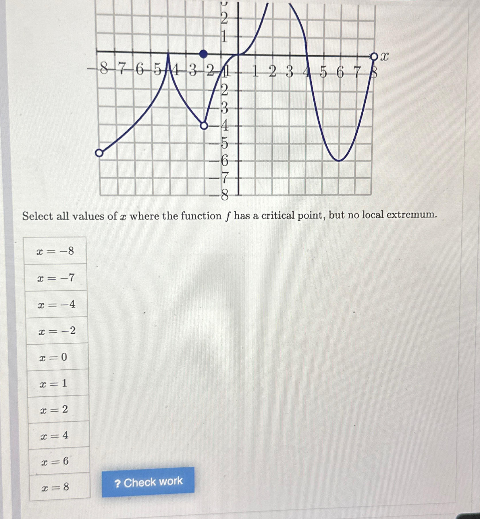 Solved Select all values of x ﻿where the function f ﻿has a | Chegg.com