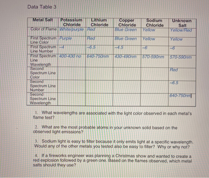 Solved Data Table 3 Copper Chloride Blue Green Sodium | Chegg.com