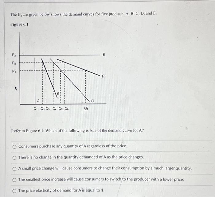 Solved The figure given below shows the demand curves for