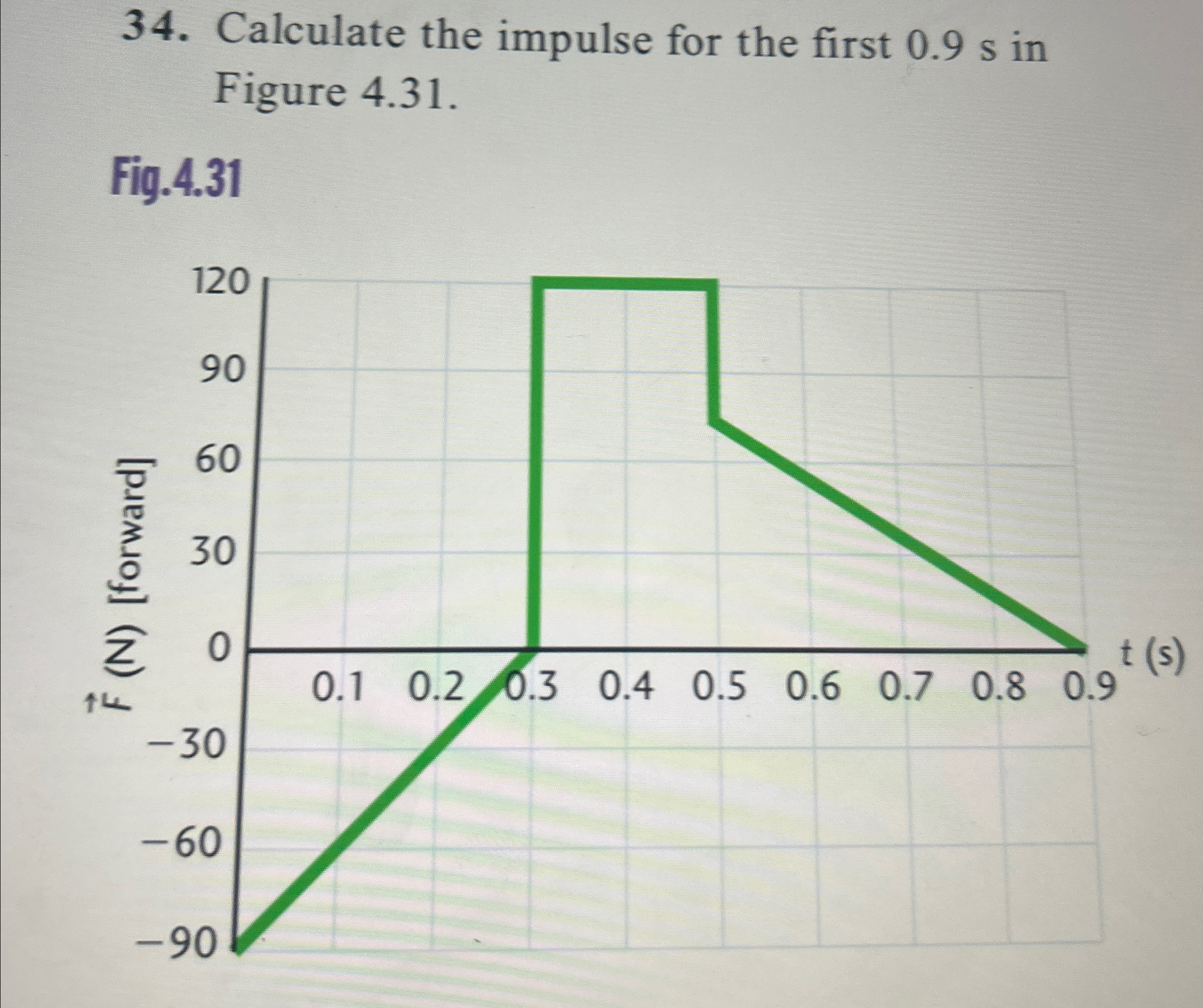 Solved Calculate the impulse for the first 0.9s ﻿in Figure | Chegg.com