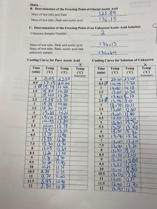 Solved Data B. Determination of the Freezing Point of | Chegg.com