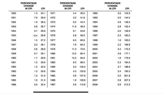 Solved Consider the table above, which gives the consumer | Chegg.com