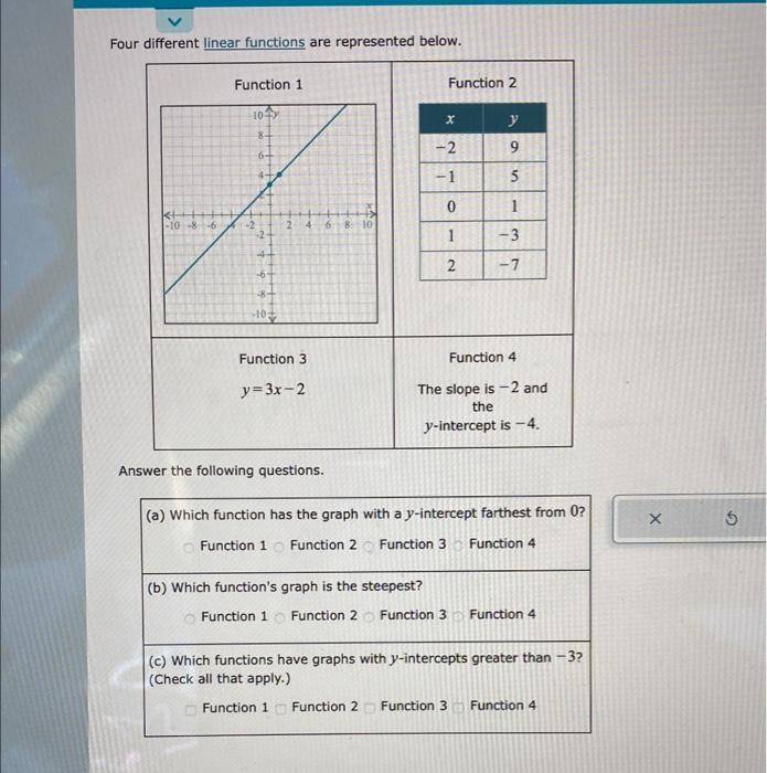 Solved Four different linear functions are represented | Chegg.com