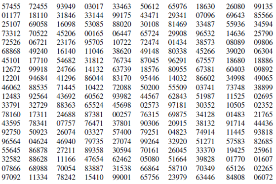 Solved Use The Table Of Random Digits In Figure 8 6 To Carry O Random Digits In Figure 8 6 To Carry O