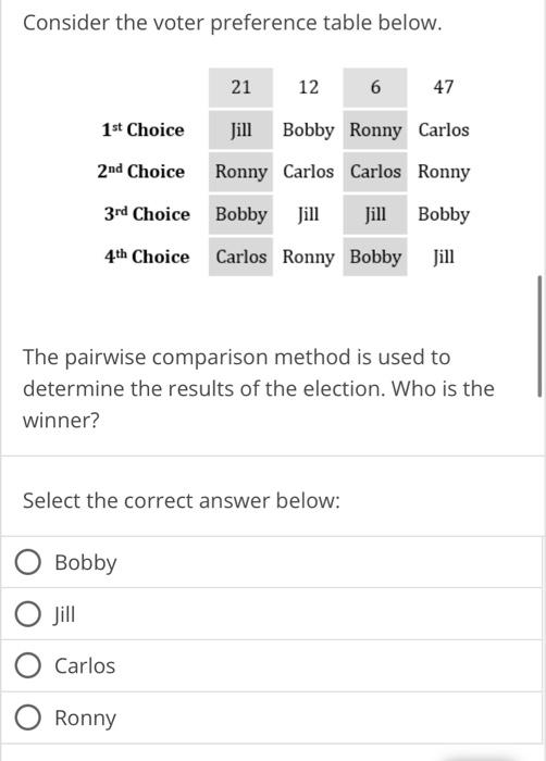 Solved Consider The Voter Preference Table Below. The | Chegg.com