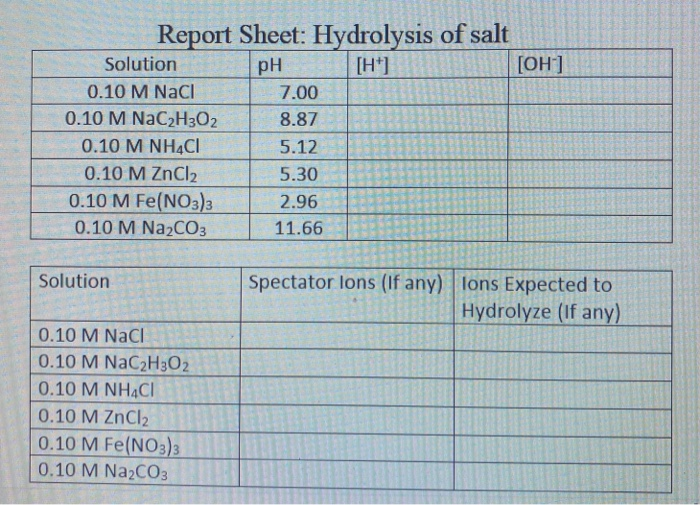 Solved Report Sheet Hydrolysis of salt Solution pH [H]