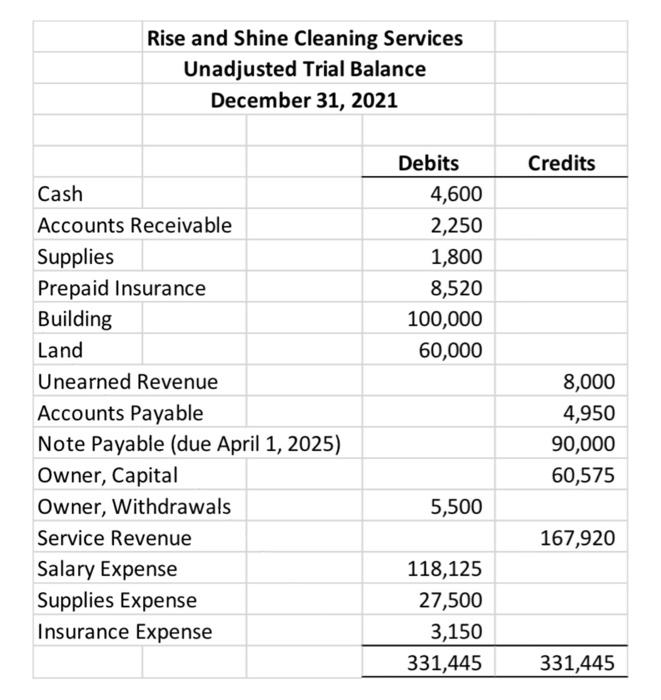 Solved Prepare the adjusting journal entries (in proper