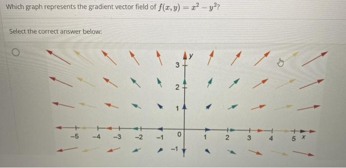 Solved Which graph represents the gradient vector field of | Chegg.com