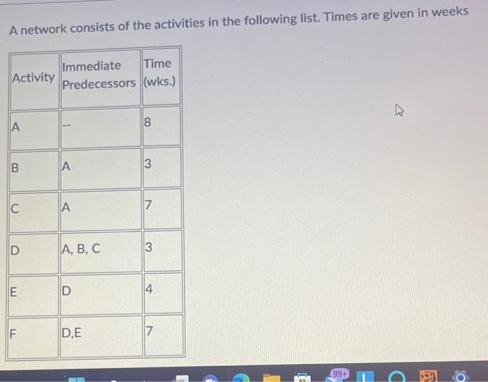 Solved A Network Consists Of The Activities In The Following | Chegg.com