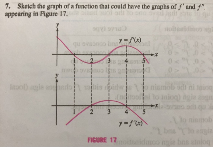 Solved 7. Sketch the graph of a function that could have the | Chegg.com