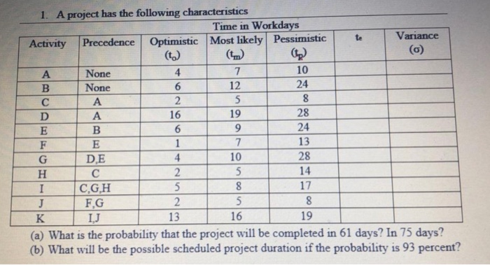 Solved 1. A project has the following characteristics Time | Chegg.com